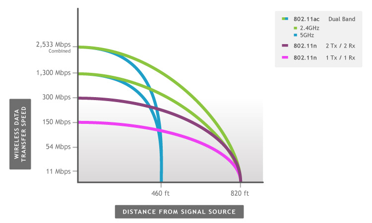 Wifi Antenna Range Chart