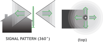 Wireless Pattern
