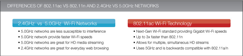 Differences of 802.11ac vs 802.11n and 2.4GHz vs 5.0GHz networks