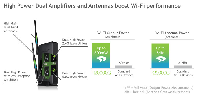 Amped Wireless Difference