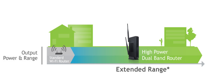 Wireless Range