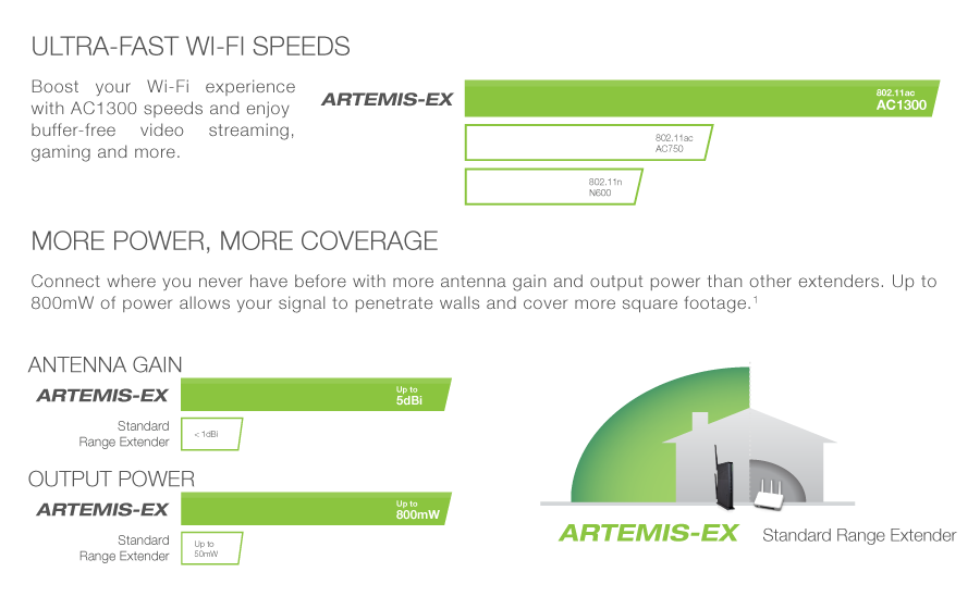 Ultra-Fast Wi-Fi Speeds | More Power, More Coverage
