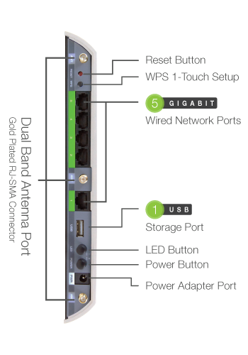Connectors and Ports