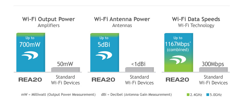 Amped Wireless Difference
