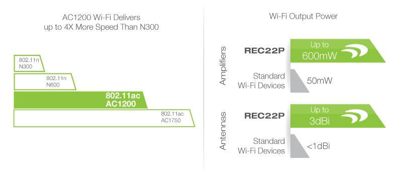AC1200 Wi-Fi Delivers up to 4X More Speed Than N300