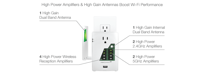 High Power Amplifiers & High Gain Antennas Boost Wi-Fi Performance