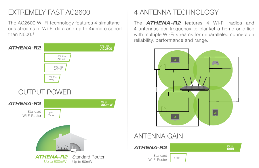 Extremely Fast AC2600 | 4 Antenna Technology