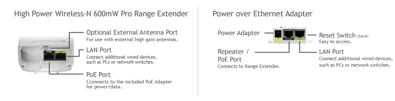 Connectors and Ports