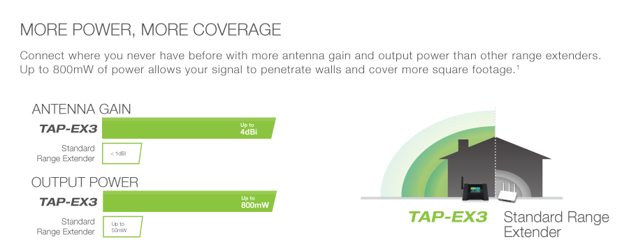 More Power, More Coverage