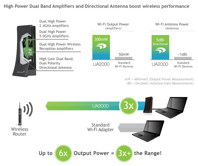 Amped Wireless Difference and Range