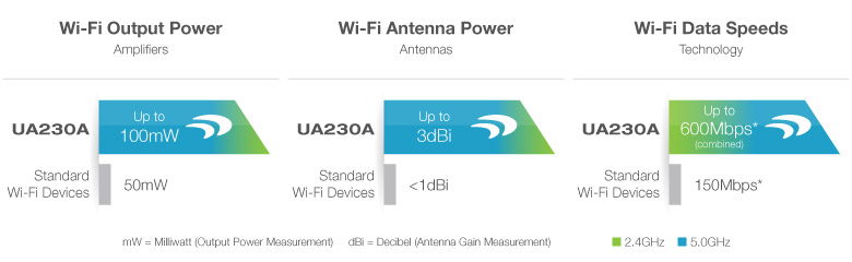 Amped Wireless Difference