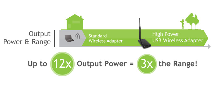 Wireless Range